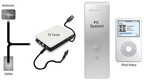 How to transfer TV shows to iPod Format Using Lenogo TV to iPod Video Transfer!